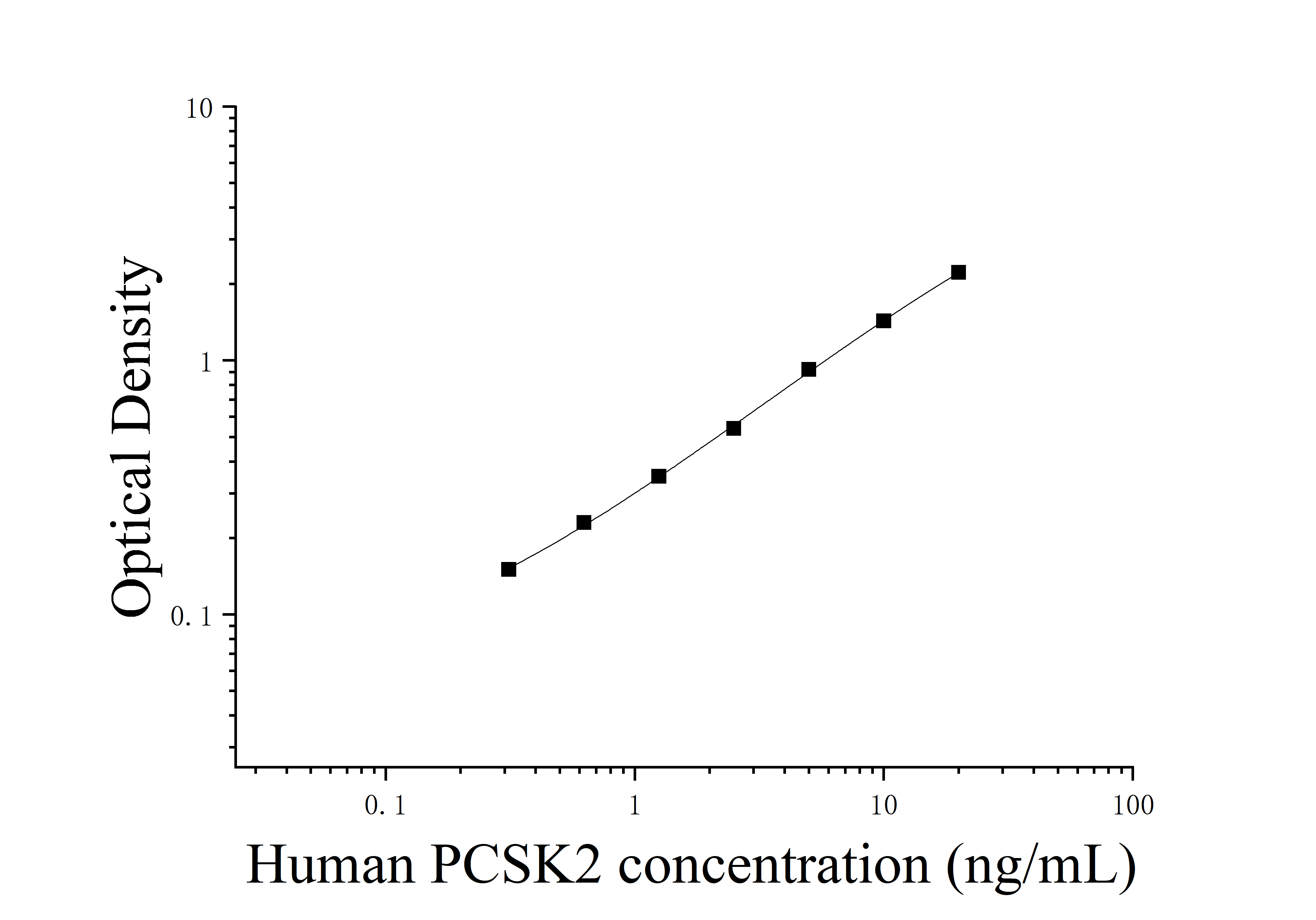 Human ProProtein Convertase Subtilisin/Kexin Type 2 (PCSK2) ELISA Kit Human ProProtein Convertase Subtilisin/Kexin Type 2 (PCSK2) ELISA Kit